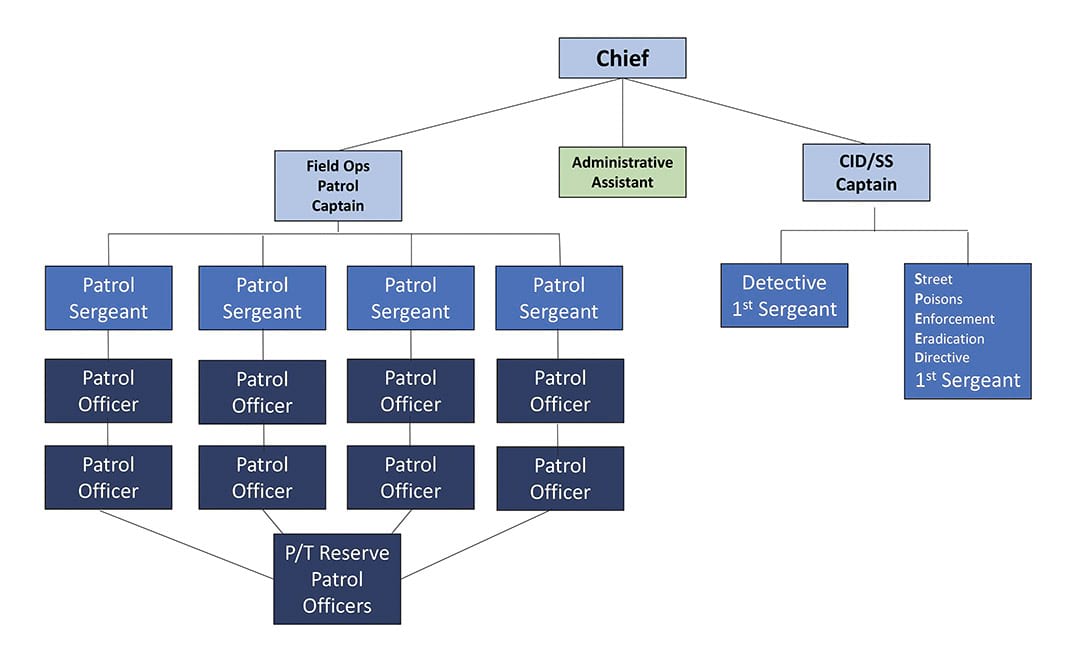 Command Flow Chart